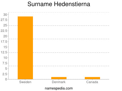 Surname Hedenstierna