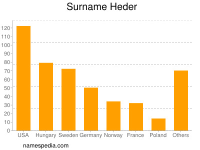 Surname Heder