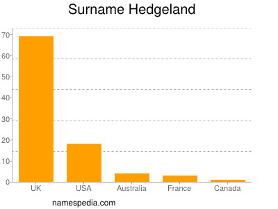 nom Hedgeland
