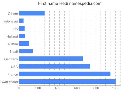 Given name Hedi