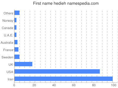 Given name Hedieh