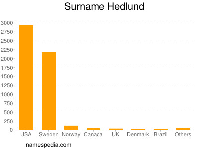 nom Hedlund