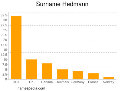 Surname Hedmann