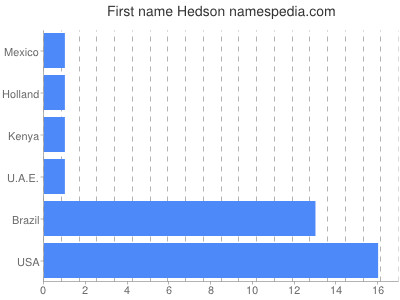 Given name Hedson