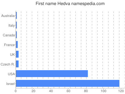 Given name Hedva