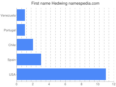 Given name Hedwing