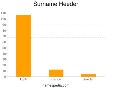 Surname Heeder