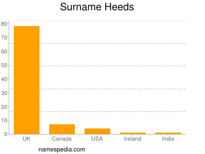 Surname Heeds