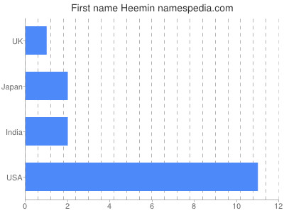 Given name Heemin