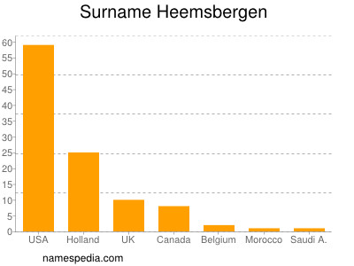 Surname Heemsbergen
