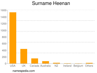 Surname Heenan