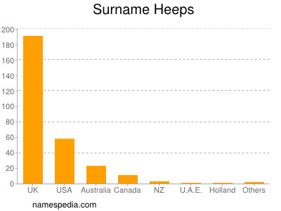 Surname Heeps