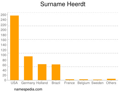 Surname Heerdt
