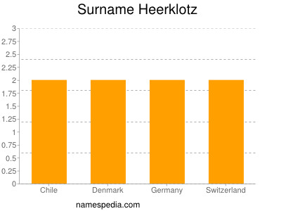 Surname Heerklotz