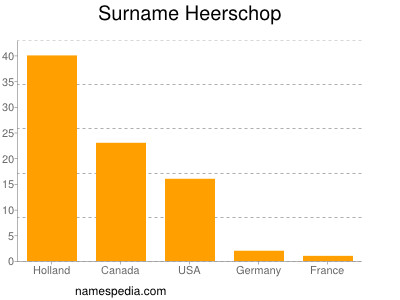 Surname Heerschop