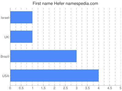 Given name Hefer