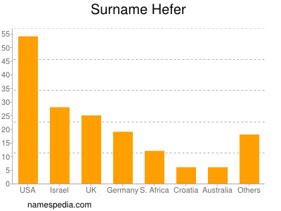 Surname Hefer