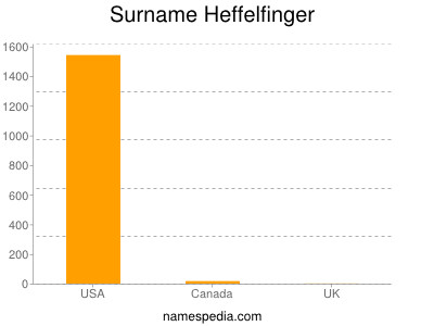 Surname Heffelfinger