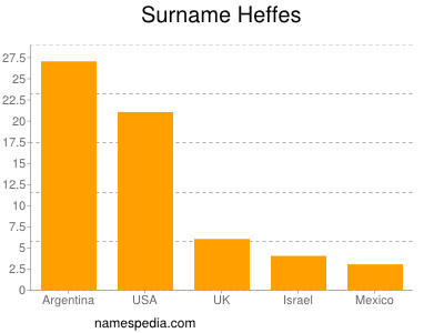 Surname Heffes