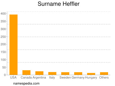Surname Heffler