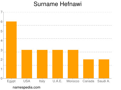 Surname Hefnawi