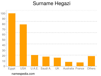 Surname Hegazi