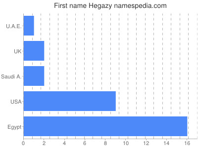 Given name Hegazy