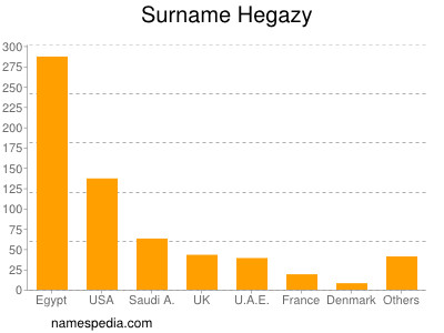 Surname Hegazy