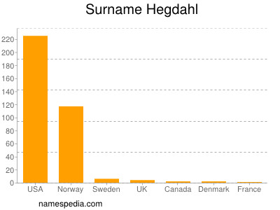 Surname Hegdahl