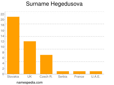 Surname Hegedusova