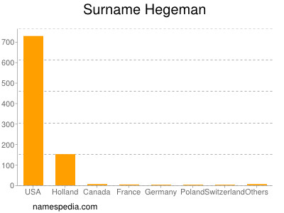 Surname Hegeman