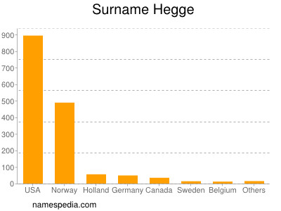 Surname Hegge