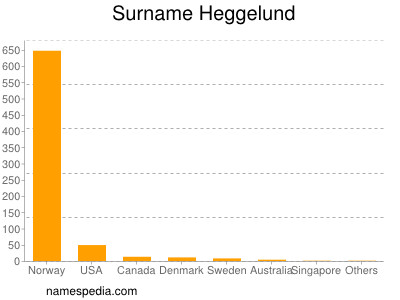 Surname Heggelund