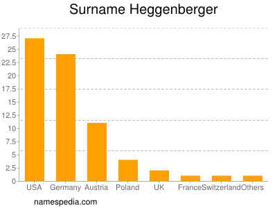 Surname Heggenberger