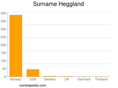 Surname Heggland