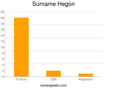 Surname Hegon