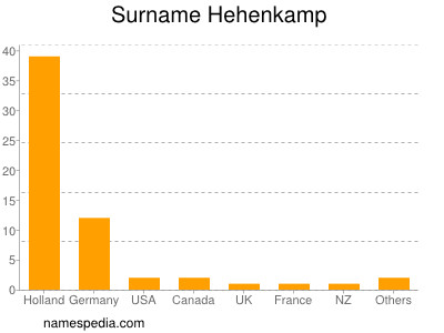Surname Hehenkamp