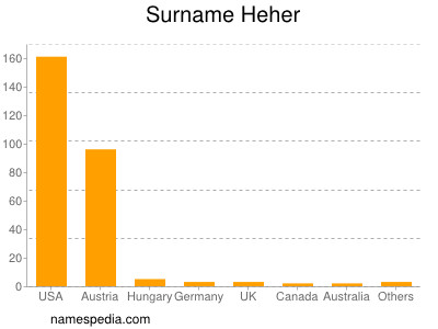 Surname Heher