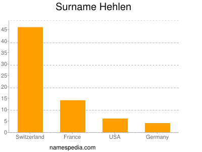 Surname Hehlen