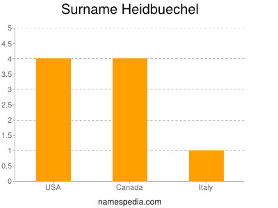 Surname Heidbuechel