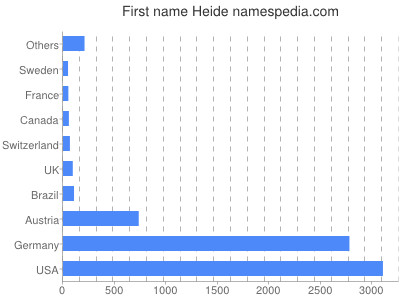 Given name Heide