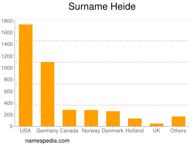 Surname Heide