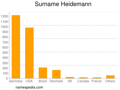 Surname Heidemann