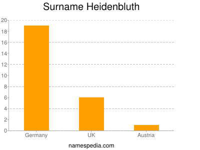 Surname Heidenbluth