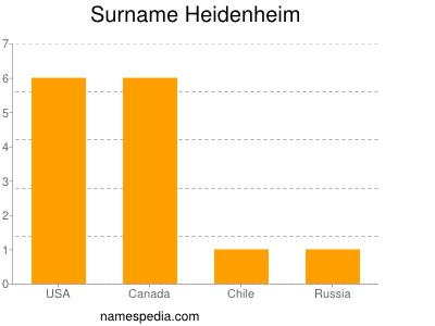 Surname Heidenheim