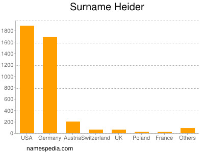 Surname Heider