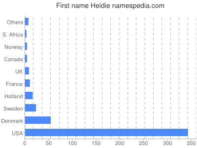 Given name Heidie