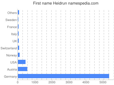 Given name Heidrun