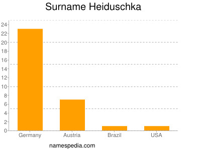 Surname Heiduschka
