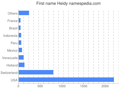 Given name Heidy